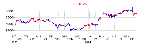 2023年12月7日 13:05前後のの株価チャート